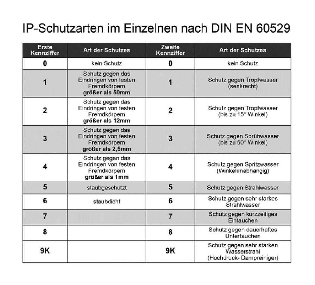 IP-Schutzarter für Elektromotoren + Drehstrommotor